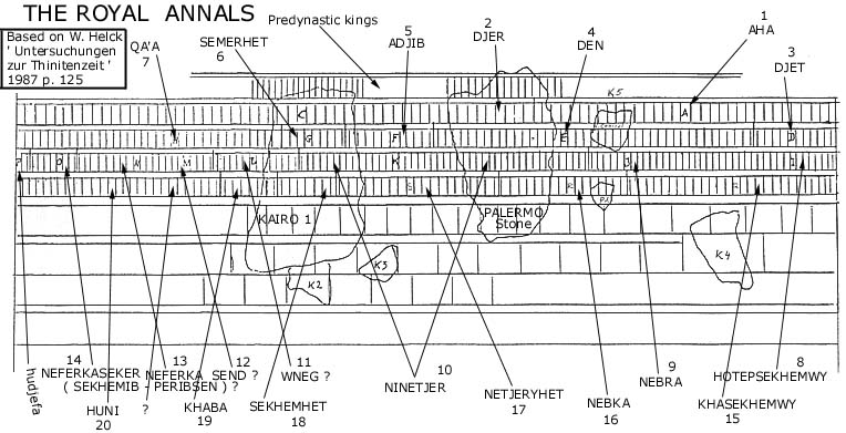 ANNALS reconstruction by W. HELCK (Nebka reign -n.16 here- is very likely corresponding to Khasekhemwy's own one;  Helck's positioning of  K3 is surely wrong: must be at the left-end of line 8)