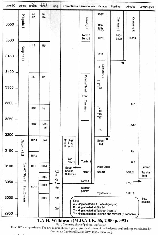Chronological Table by Wilkinson cfr. ref. and note below